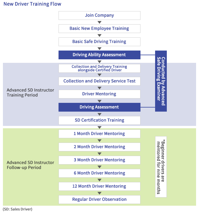 New Driver Training Flow